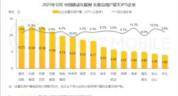 中国互联网TOP3格局已定：腾讯、抖音、阿里用户均破12亿