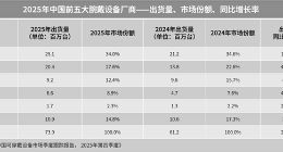中国市场腕戴市场排名出炉：华为独占34%份额！稳居第一