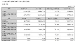 宁德时代2025年净利润722亿元：超长城、上汽等13家上市车企利润总和