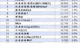 1月全球新能源销量榜：小米YU7首次进入前三强