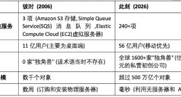 亚马逊云科技20周年，官方揭秘幕后鲜为人知的五大事实