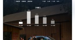 累计交付43万辆 官方公布问界M7用户画像：90后成绝对主力