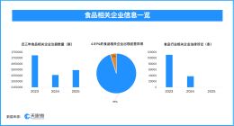 天眼查数据：漂白鸡爪无视食品安全，食品相关企业现存3.2万余条被执行人信息