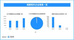 天眼查数据：骗人短剧短剧私域“坑老”，相关企业现存800余条被执行人信息