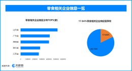 天眼查数据：双氧水泡鸡爪漂白，17.84%的零食相关企业曾出现经营异常