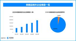 天眼查数据：私域营销里的假专家，超38.1万家保健品相关企业出现过经营异常
