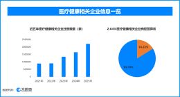 天眼查数据：万能神药外泌体是三无产品，超27.6万余家医疗健康相关企业出现过经营异常
