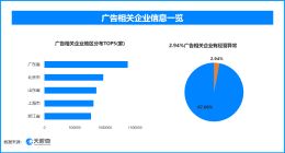 天眼查数据：揭露私域营销“坑老骗老”黑产，超37.1万家的广告相关企业曾出现经营异常