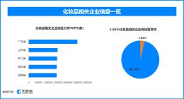 天眼查数据：三无产品外泌体被曝光，超78.2万家化妆品相关企业出现过经营异常