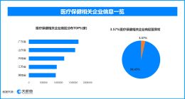 天眼查数据：增高机构的营销套路，超61.4万家医疗保健相关企业出现过经营异常