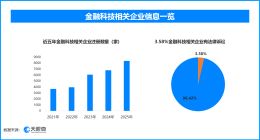 天眼查数据：315晚会揭露荐股分成骗局，3.58%的金融科技相关企业曾出现法律诉讼
