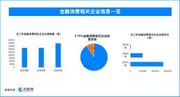 天眼查数据：315晚会曝光荐股分成骗局，12.08%的金融消费相关企业曾出现法律诉讼