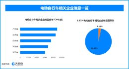 天眼查数据：315曝光狂飙的电动自行车，超3.2万家的电动自行车相关企业曾出现经营异常