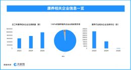 天眼查数据：315晚会曝光增高骗局，近2%的康养相关企业曾出现经营异常