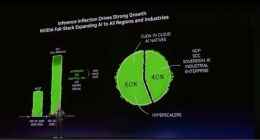 黄仁勋官宣：2027年英伟达AI芯片营收至少1万亿美元