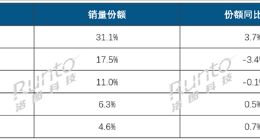 2025年中国平板迎天量换机！销量大涨：苹果、华为、小米前三
