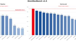 百度千帆发布端到端文档智能模型Qianfan-OCR：4B参数，登顶OmniDocBench