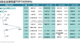 动力电池双雄格局显现：宁德时代稳坐半壁江山，比亚迪外供倚重小米