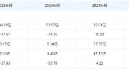 复星放权的第三年，金徽酒反超舍得酒业