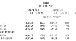 美团发布2025年财报，CEO王兴：预计今年Q1外卖业务亏损环比将明显改善