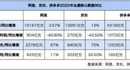 阿里、京东、拼多多财报大PK：2025年谁最赚钱？