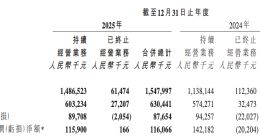 交个朋友控股2025年净利润0.88亿元，同比上涨21.4%