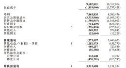业绩 “虚胖” 背后：金山软件游戏板块遭遇滑铁卢
