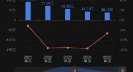 斗鱼营收持续下滑、用户流失，给创始人陈少杰分红影响现金流