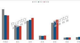 555.5万台！中国大陆投影仪稳居全球最大单一市场