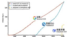 百度击败谷歌！PaddleOCR成GitHub最受欢迎OCR项目：中国开源首度登顶