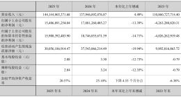 牧原股份2025年净利缩水13%，董事长秦英林连续两年涨工资