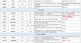这一轮AI基建热潮中，美团可能是最特殊的一个