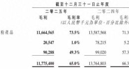 超70万场线下会难撑业绩，飞鹤2025年净利同比近乎腰斩，销售费用率冲至近4成