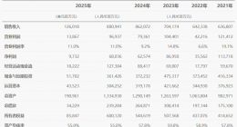 华为2025年营收8809亿元，净利润680亿元