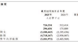 智谱2025年收入7.24亿元，净亏损扩大至47.18亿元