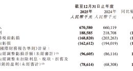 快狗打车2025年亏损1.63亿元同比收窄16.2%，将重点投入印度市场