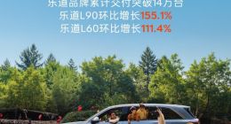 乐道汽车3月交付新车6,877台，品牌累计交付超14万台
