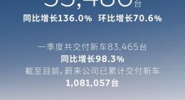 蔚来品牌3月交付新车22,490台，同比增长120.1%