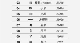 3月造车新势力销量榜出炉：零跑夺冠 小米无缘前三