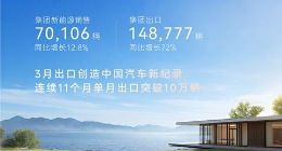 奇瑞集团3月销量24.1万辆 同比增长12.1%