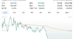 一季度交付量不及预期 特斯拉股价跌逾5%