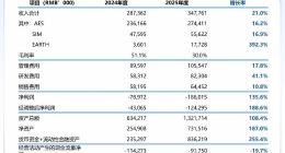 五一视界锚定物理AI万亿赛道：营收稳增研发加码，发布全球首款“物理直觉”世界模型