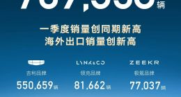 吉利汽车3月销量233031辆，环比增长13%