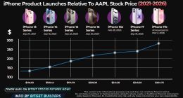 安卓涨价潮“助攻”苹果：iPhone 2月销量激增26%，高端市场再无对手？