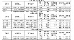 上汽集团2025年净利暴增506%背后：利润靠投资与资产处置等支撑