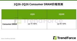 存储市场迎来“疯狂时刻”：三大厂产能大迁徙，DDR3/DDR4价格暴力拉升
