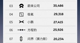 3 月卖了 4.1 万台新车，但理想的「坏日子」还没结束