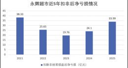 这学费也太贵了！向胖东来“拜师”两年 永辉超市累亏超50亿