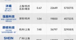脉脉发布80家“隐形大厂”名单：平均月薪最高近7万