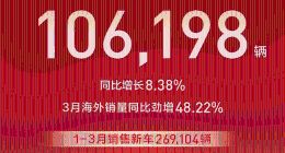 长城汽车3月销售新车10.62万辆 同比增长8.38%
